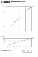 Кривая производительности насоса ОНВ-003/36