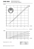График кривой производительности насоса ОНВ-100/6