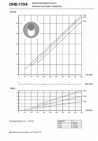 График кривой производительности насоса ОНВ-170/6