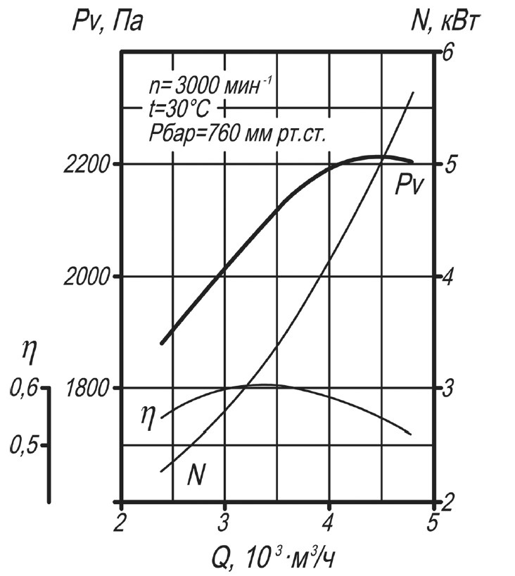 Аэродинамическая характеристика вентилятора ВД-2,5