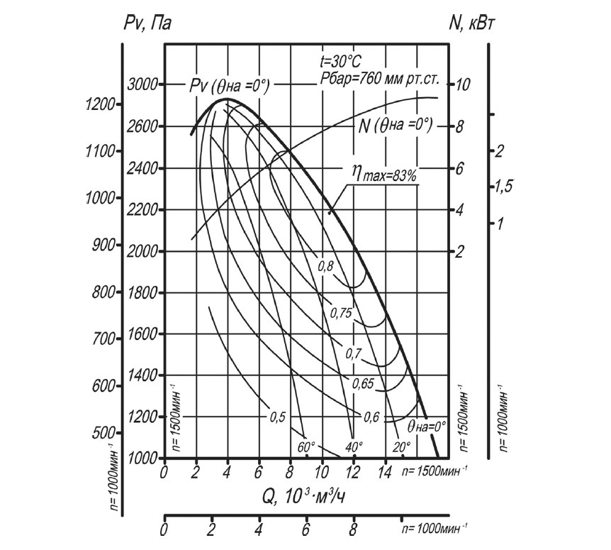 Аэродинамическая характеристика вентилятора ВДН-8