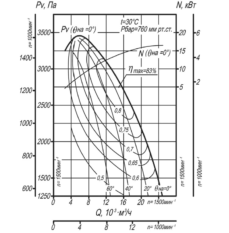 Аэродинамическая характеристика вентилятора ВДН-9