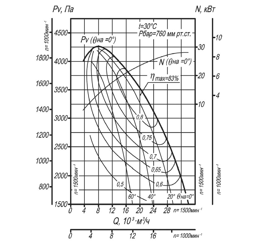Аэродинамическая характеристика вентилятора ВДН-10