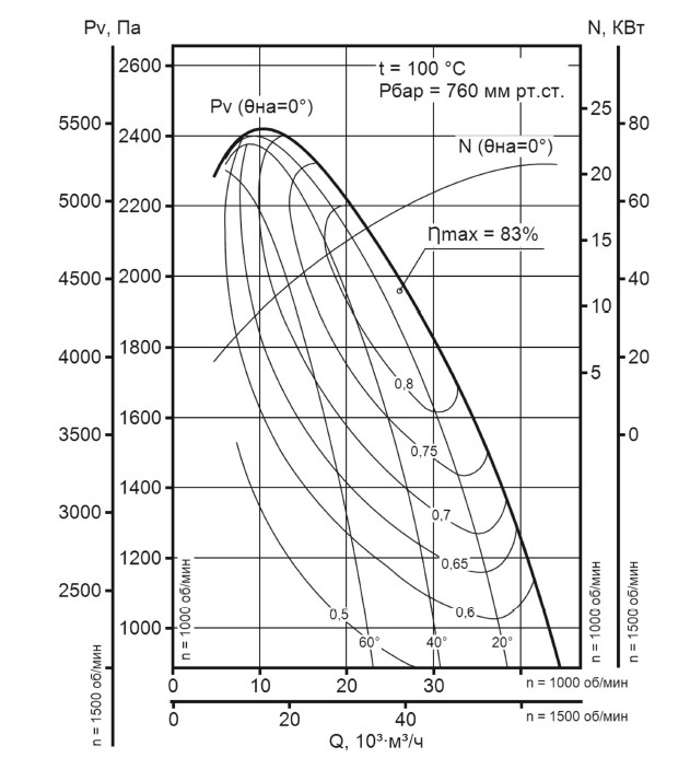 Аэродинамическая характеристика дымососа ДН-12,5