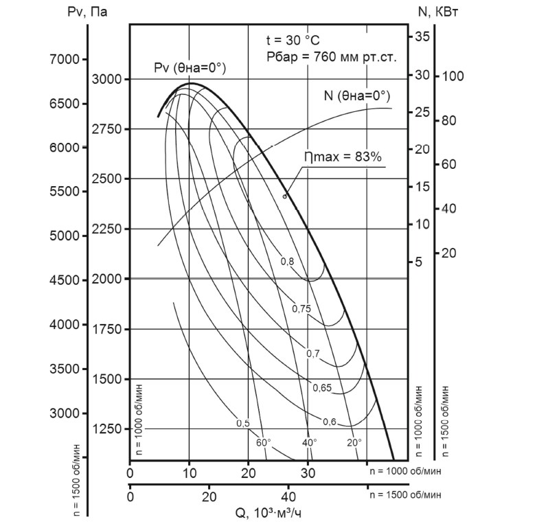 Аэродинамическая характеристика вентилятора ВДН-12,5