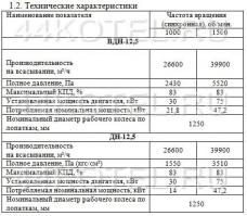 Характеристики дымососа ДН-12,5 из паспорта