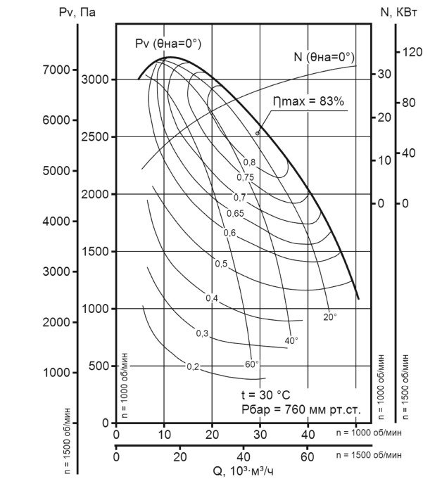 Аэродинамическая характеристика вентилятора ВДН-13