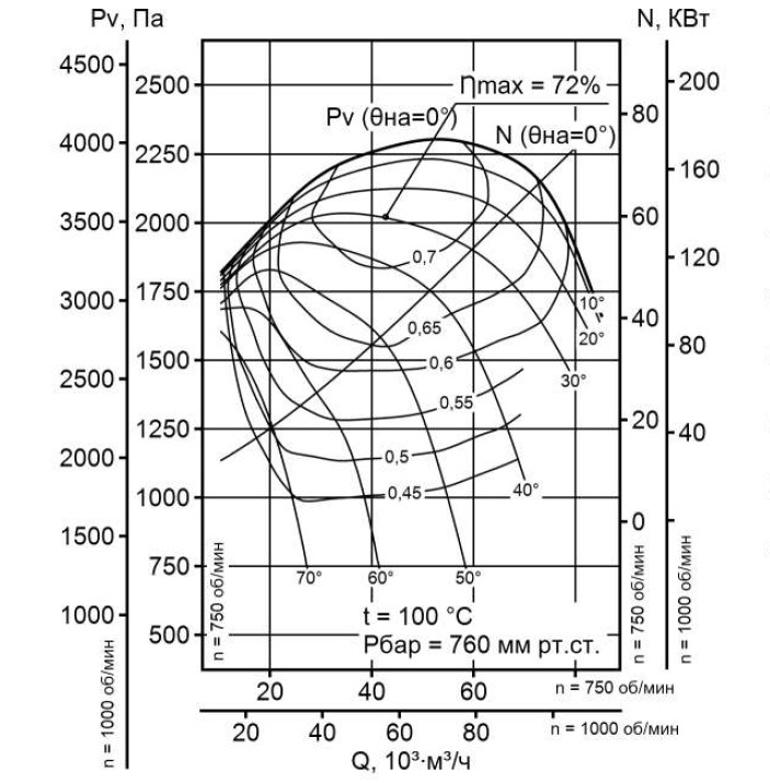 Аэродинамическая характеристика дымососа Д-13,5