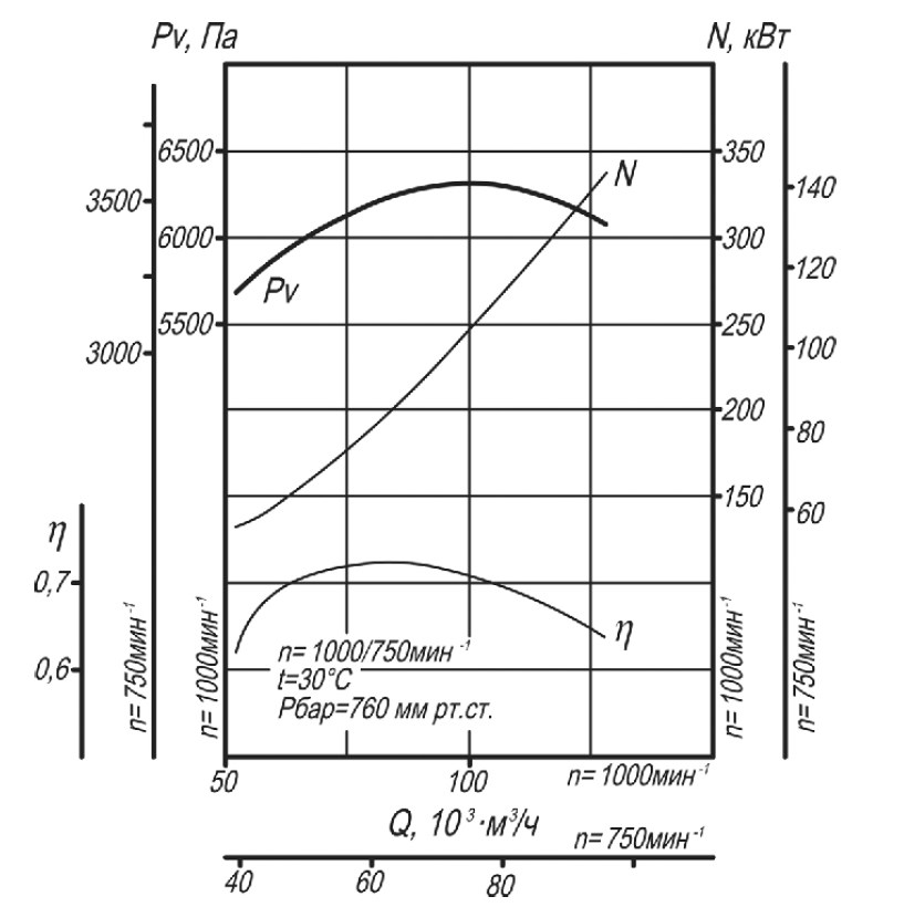 Аэродинамическая характеристика вентилятора ВД-15,5