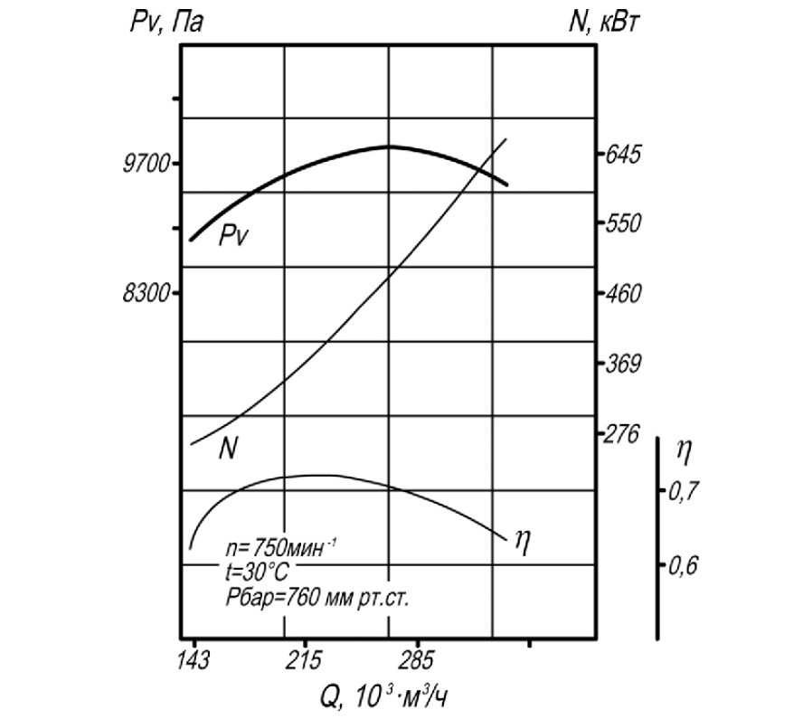 Аэродинамическая характеристика вентилятора ВД-20