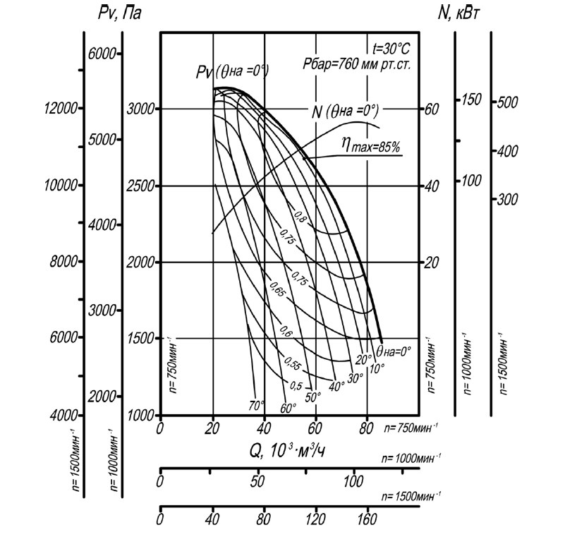 Аэродинамическая характеристика вентилятора ВДН-17