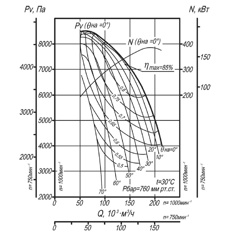 Аэродинамическая характеристика вентилятора ВДН-21