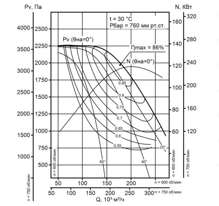 Аэродинамическая характеристика вентилятора ВДН-22