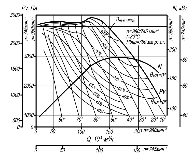Аэродинамическая характеристика вентилятора ВДН-18