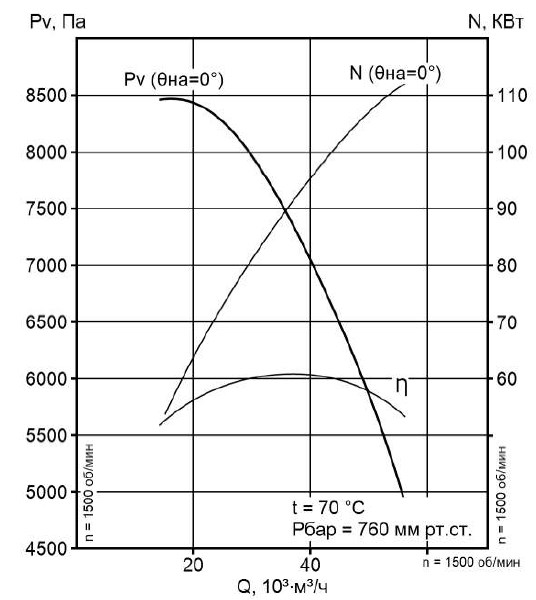 Аэродинамическая характеристика вентилятора ВМ-15